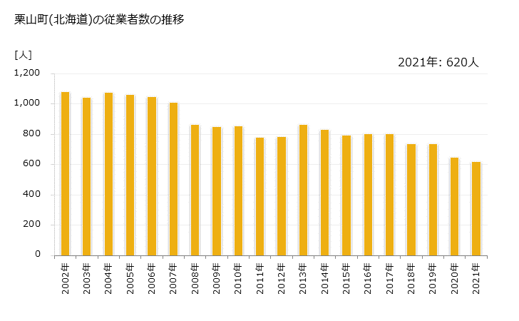 グラフ 年次 栗山町(ｸﾘﾔﾏﾁｮｳ 北海道)の製造業の動向 栗山町(北海道)の従業者数の推移