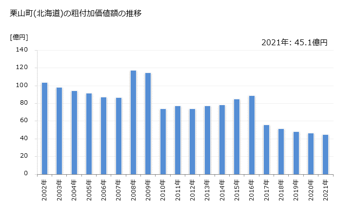 グラフ 年次 栗山町(ｸﾘﾔﾏﾁｮｳ 北海道)の製造業の動向 栗山町(北海道)の粗付加価値額の推移