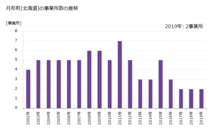 グラフ 年次 月形町(ﾂｷｶﾞﾀﾁｮｳ 北海道)の製造業の動向 月形町(北海道)の事業所数の推移