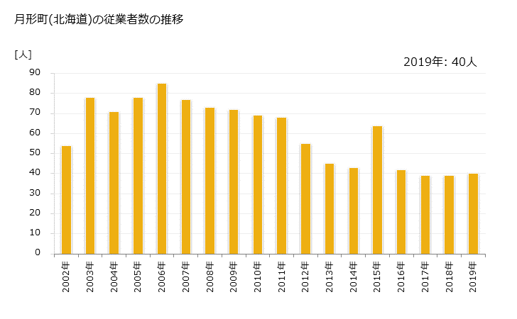 グラフ 年次 月形町(ﾂｷｶﾞﾀﾁｮｳ 北海道)の製造業の動向 月形町(北海道)の従業者数の推移