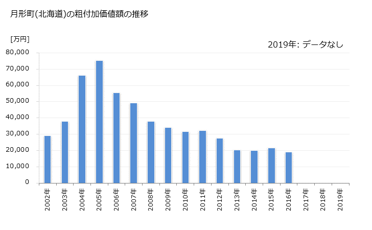 グラフ 年次 月形町(ﾂｷｶﾞﾀﾁｮｳ 北海道)の製造業の動向 月形町(北海道)の粗付加価値額の推移