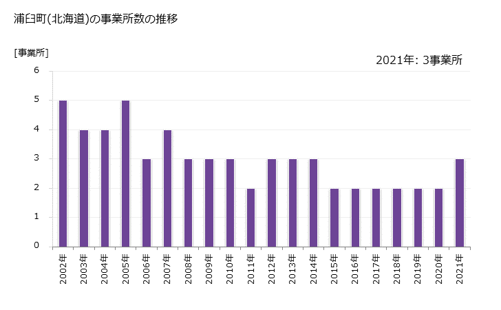 グラフ 年次 浦臼町(ｳﾗｳｽﾁｮｳ 北海道)の製造業の動向 浦臼町(北海道)の事業所数の推移