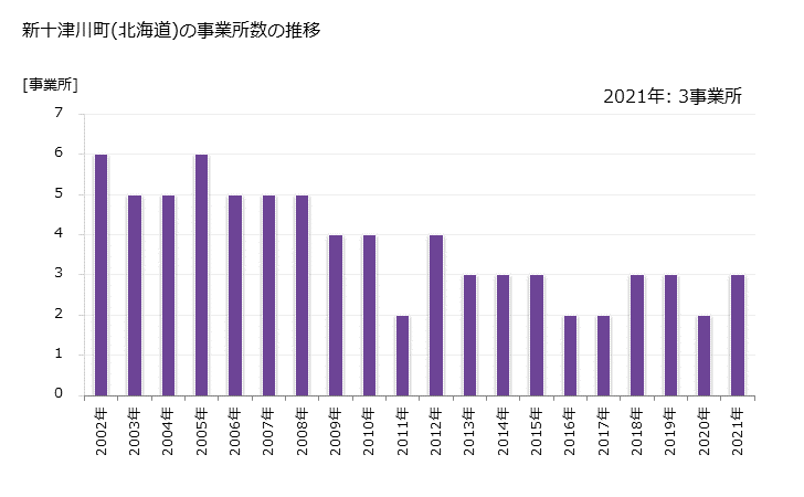 グラフ 年次 新十津川町(ｼﾝﾄﾂｶﾜﾁｮｳ 北海道)の製造業の動向 新十津川町(北海道)の事業所数の推移
