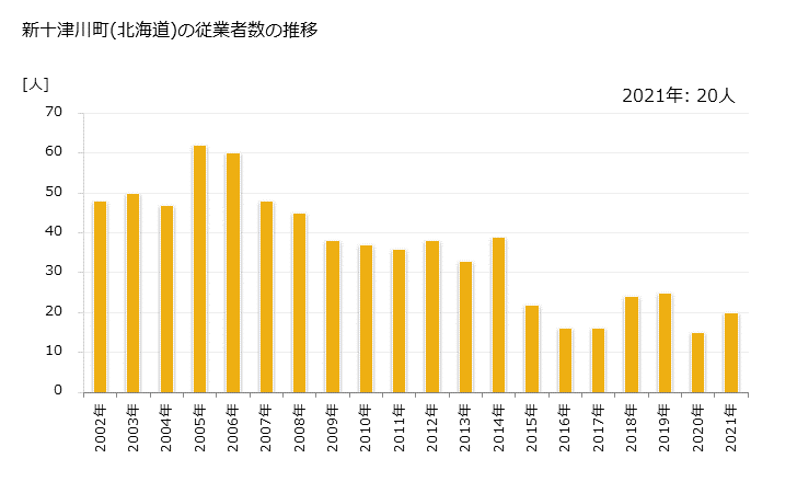 グラフ 年次 新十津川町(ｼﾝﾄﾂｶﾜﾁｮｳ 北海道)の製造業の動向 新十津川町(北海道)の従業者数の推移