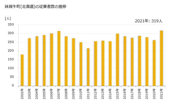 グラフ 年次 妹背牛町(ﾓｾｳｼﾁｮｳ 北海道)の製造業の動向 妹背牛町(北海道)の従業者数の推移