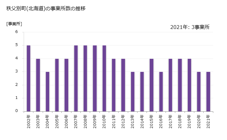 グラフ 年次 秩父別町(ﾁｯﾌﾟﾍﾞﾂﾁｮｳ 北海道)の製造業の動向 秩父別町(北海道)の事業所数の推移
