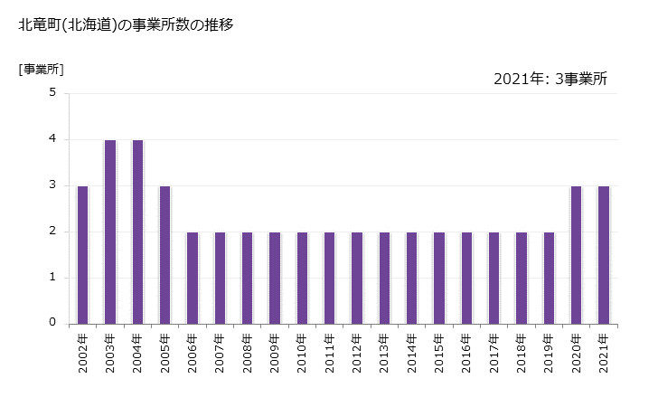 グラフ 年次 北竜町(ﾎｸﾘｭｳﾁｮｳ 北海道)の製造業の動向 北竜町(北海道)の事業所数の推移