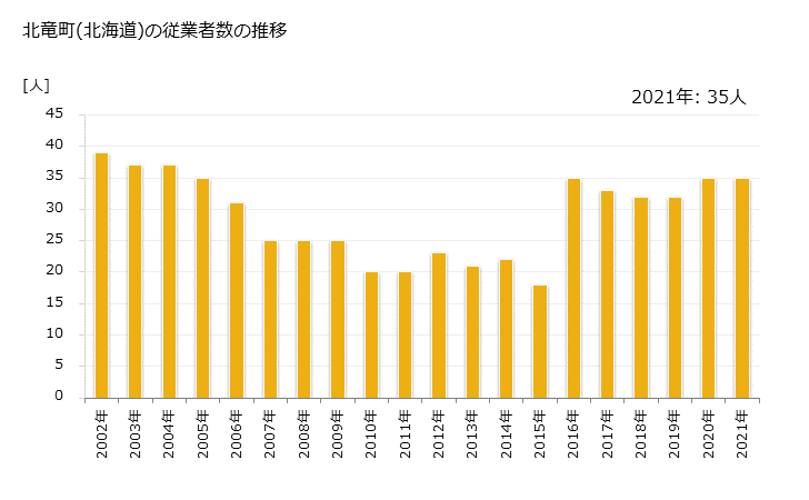 グラフ 年次 北竜町(ﾎｸﾘｭｳﾁｮｳ 北海道)の製造業の動向 北竜町(北海道)の従業者数の推移