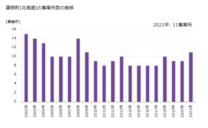 グラフ 年次 鷹栖町(ﾀｶｽﾁｮｳ 北海道)の製造業の動向 鷹栖町(北海道)の事業所数の推移