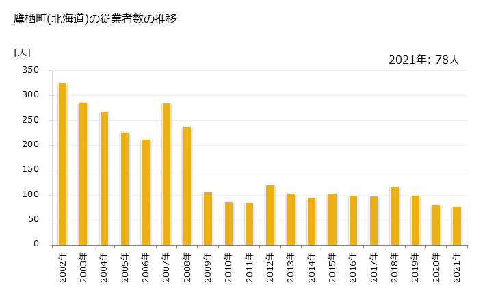 グラフ 年次 鷹栖町(ﾀｶｽﾁｮｳ 北海道)の製造業の動向 鷹栖町(北海道)の従業者数の推移