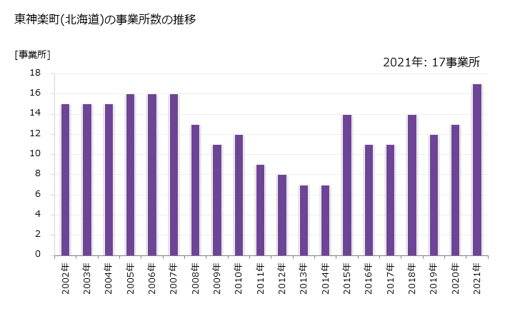 グラフ 年次 東神楽町(ﾋｶﾞｼｶｸﾞﾗﾁｮｳ 北海道)の製造業の動向 東神楽町(北海道)の事業所数の推移