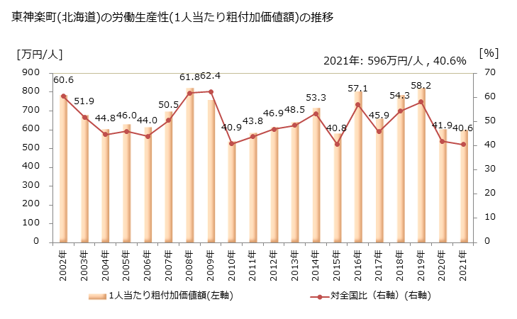グラフ 年次 東神楽町(ﾋｶﾞｼｶｸﾞﾗﾁｮｳ 北海道)の製造業の動向 東神楽町(北海道)の労働生産性(1人当たり粗付加価値額)の推移