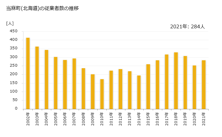 グラフ 年次 当麻町(ﾄｳﾏﾁｮｳ 北海道)の製造業の動向 当麻町(北海道)の従業者数の推移