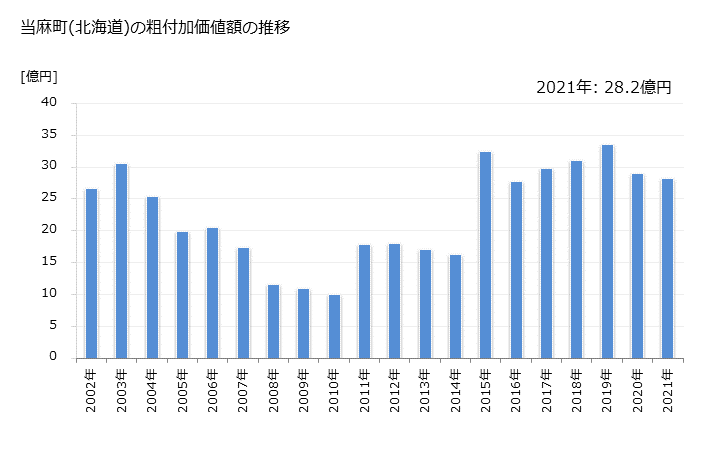 グラフ 年次 当麻町(ﾄｳﾏﾁｮｳ 北海道)の製造業の動向 当麻町(北海道)の粗付加価値額の推移
