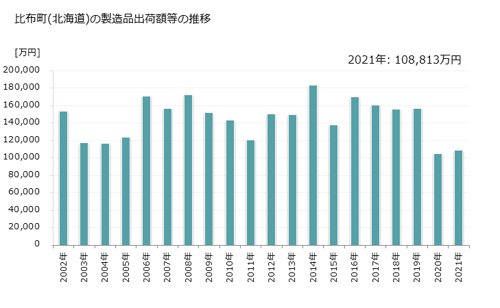 グラフ 年次 比布町(ﾋﾟｯﾌﾟﾁｮｳ 北海道)の製造業の動向 比布町(北海道)の製造品出荷額等の推移