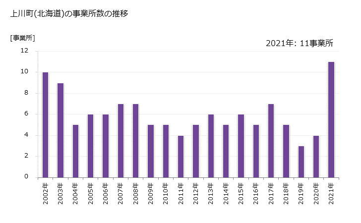 グラフ 年次 上川町(ｶﾐｶﾜﾁｮｳ 北海道)の製造業の動向 上川町(北海道)の事業所数の推移