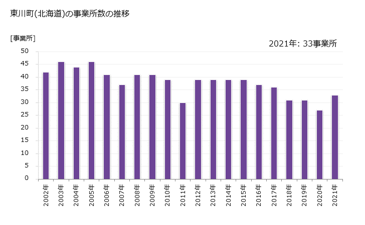 グラフ 年次 東川町(ﾋｶﾞｼｶﾜﾁｮｳ 北海道)の製造業の動向 東川町(北海道)の事業所数の推移