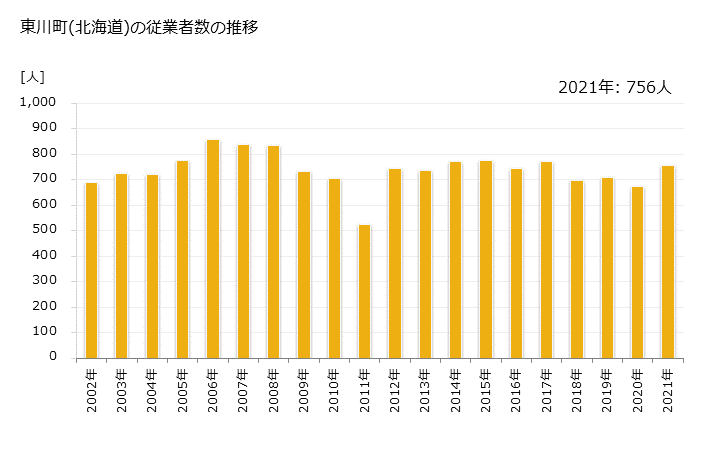 グラフ 年次 東川町(ﾋｶﾞｼｶﾜﾁｮｳ 北海道)の製造業の動向 東川町(北海道)の従業者数の推移
