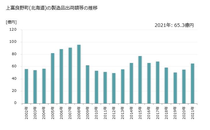 グラフ 年次 上富良野町(ｶﾐﾌﾗﾉﾁｮｳ 北海道)の製造業の動向 上富良野町(北海道)の製造品出荷額等の推移