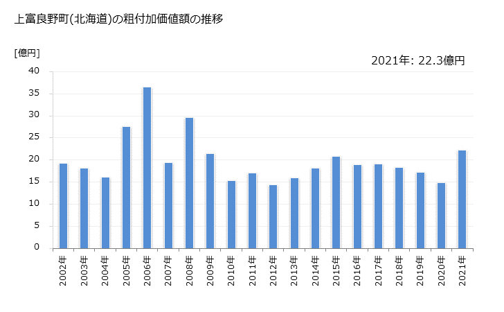 グラフ 年次 上富良野町(ｶﾐﾌﾗﾉﾁｮｳ 北海道)の製造業の動向 上富良野町(北海道)の粗付加価値額の推移