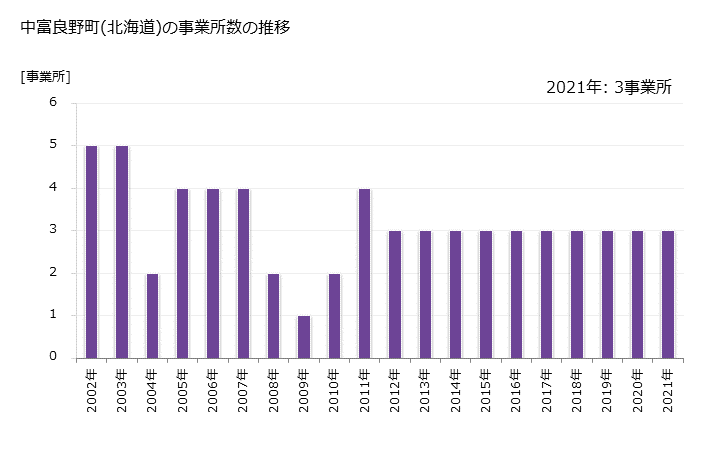 グラフ 年次 中富良野町(ﾅｶﾌﾗﾉﾁｮｳ 北海道)の製造業の動向 中富良野町(北海道)の事業所数の推移