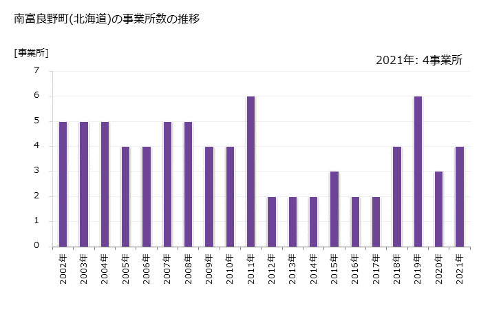 グラフ 年次 南富良野町(ﾐﾅﾐﾌﾗﾉﾁｮｳ 北海道)の製造業の動向 南富良野町(北海道)の事業所数の推移