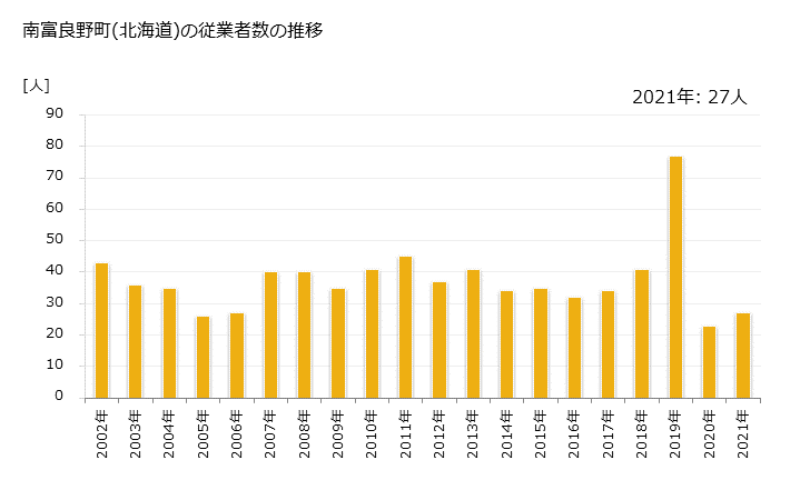 グラフ 年次 南富良野町(ﾐﾅﾐﾌﾗﾉﾁｮｳ 北海道)の製造業の動向 南富良野町(北海道)の従業者数の推移