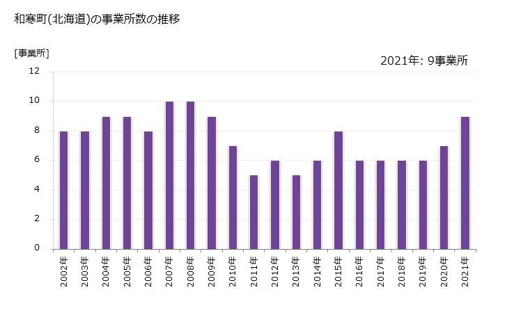 グラフ 年次 和寒町(ﾜｯｻﾑﾁｮｳ 北海道)の製造業の動向 和寒町(北海道)の事業所数の推移