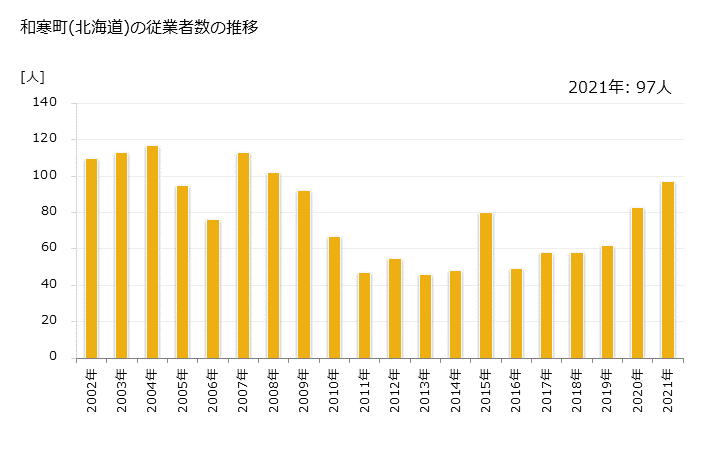 グラフ 年次 和寒町(ﾜｯｻﾑﾁｮｳ 北海道)の製造業の動向 和寒町(北海道)の従業者数の推移