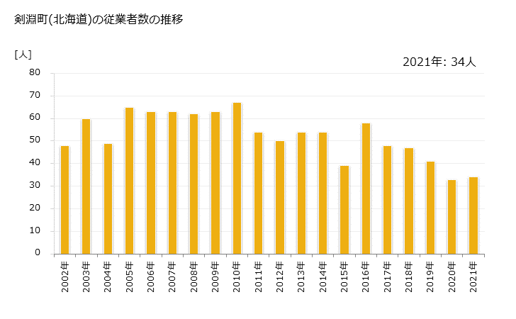 グラフ 年次 剣淵町(ｹﾝﾌﾞﾁﾁｮｳ 北海道)の製造業の動向 剣淵町(北海道)の従業者数の推移