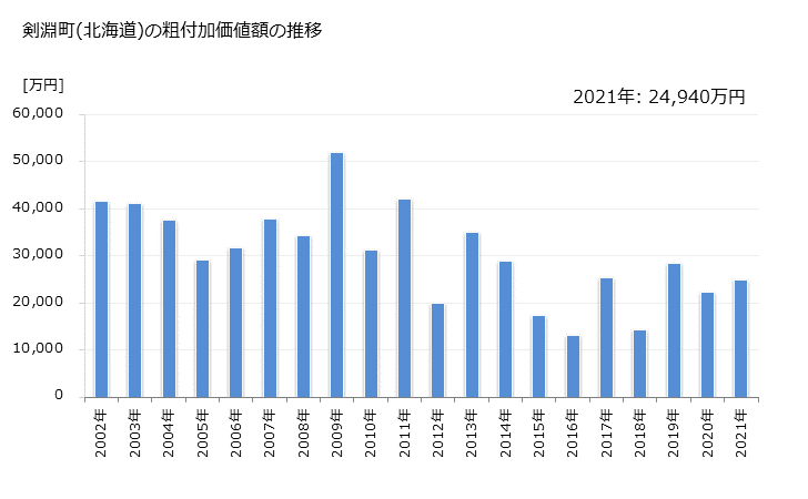 グラフ 年次 剣淵町(ｹﾝﾌﾞﾁﾁｮｳ 北海道)の製造業の動向 剣淵町(北海道)の粗付加価値額の推移