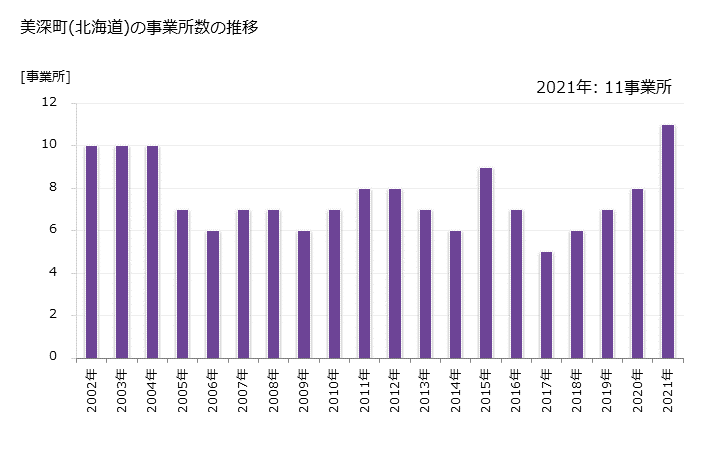 グラフ 年次 美深町(ﾋﾞﾌｶﾁｮｳ 北海道)の製造業の動向 美深町(北海道)の事業所数の推移
