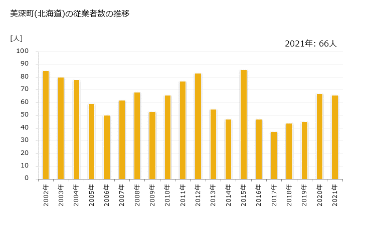 グラフ 年次 美深町(ﾋﾞﾌｶﾁｮｳ 北海道)の製造業の動向 美深町(北海道)の従業者数の推移