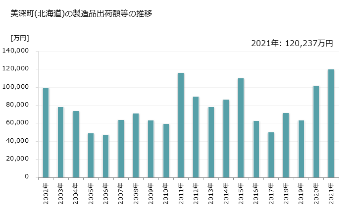 グラフ 年次 美深町(ﾋﾞﾌｶﾁｮｳ 北海道)の製造業の動向 美深町(北海道)の製造品出荷額等の推移