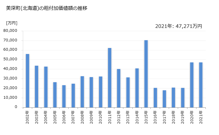 グラフ 年次 美深町(ﾋﾞﾌｶﾁｮｳ 北海道)の製造業の動向 美深町(北海道)の粗付加価値額の推移