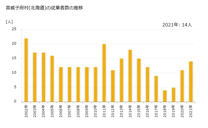 グラフ 年次 音威子府村(ｵﾄｲﾈｯﾌﾟﾑﾗ 北海道)の製造業の動向 音威子府村(北海道)の従業者数の推移