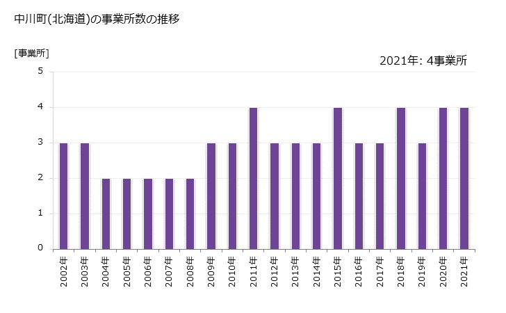 グラフ 年次 中川町(ﾅｶｶﾞﾜﾁｮｳ 北海道)の製造業の動向 中川町(北海道)の事業所数の推移