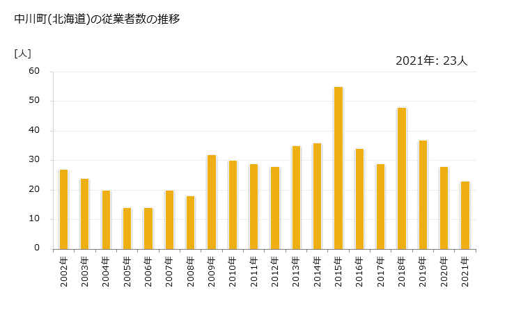 グラフ 年次 中川町(ﾅｶｶﾞﾜﾁｮｳ 北海道)の製造業の動向 中川町(北海道)の従業者数の推移