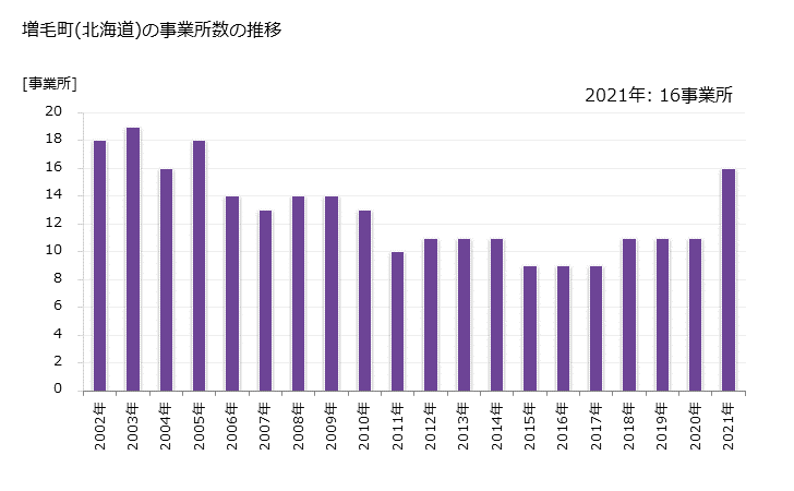 グラフ 年次 増毛町(ﾏｼｹﾁｮｳ 北海道)の製造業の動向 増毛町(北海道)の事業所数の推移