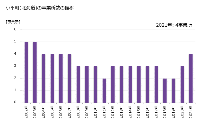 グラフ 年次 小平町(ｵﾋﾞﾗﾁｮｳ 北海道)の製造業の動向 小平町(北海道)の事業所数の推移