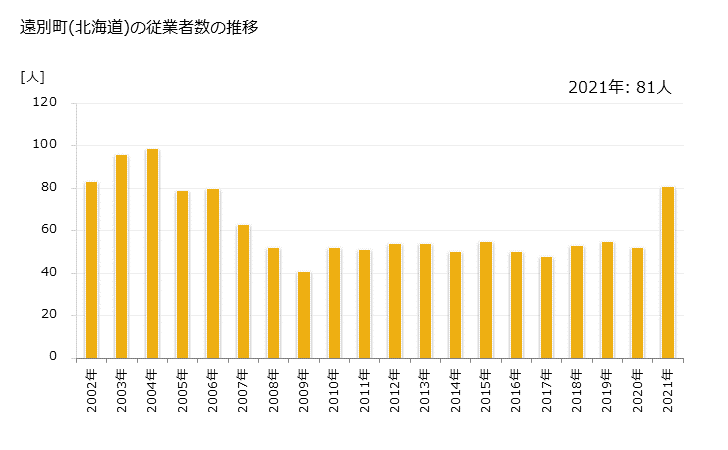 グラフ 年次 遠別町(ｴﾝﾍﾞﾂﾁｮｳ 北海道)の製造業の動向 遠別町(北海道)の従業者数の推移