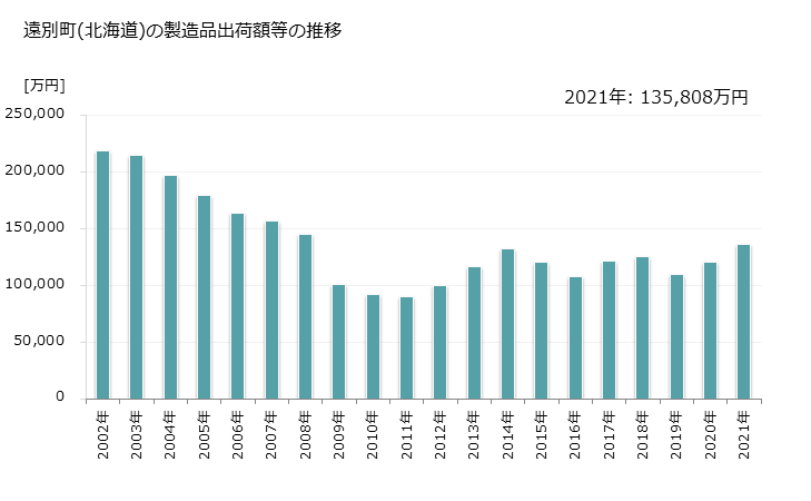 グラフ 年次 遠別町(ｴﾝﾍﾞﾂﾁｮｳ 北海道)の製造業の動向 遠別町(北海道)の製造品出荷額等の推移
