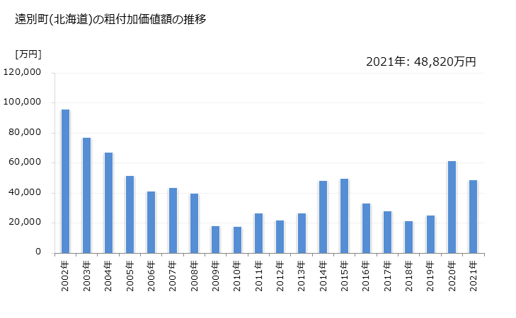 グラフ 年次 遠別町(ｴﾝﾍﾞﾂﾁｮｳ 北海道)の製造業の動向 遠別町(北海道)の粗付加価値額の推移
