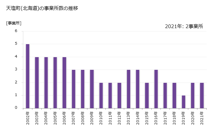 グラフ 年次 天塩町(ﾃｼｵﾁｮｳ 北海道)の製造業の動向 天塩町(北海道)の事業所数の推移