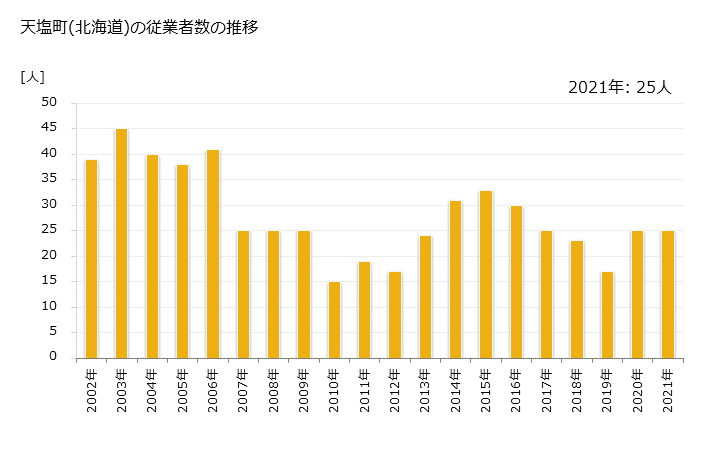 グラフ 年次 天塩町(ﾃｼｵﾁｮｳ 北海道)の製造業の動向 天塩町(北海道)の従業者数の推移