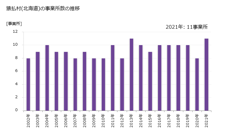 グラフ 年次 猿払村(ｻﾙﾌﾂﾑﾗ 北海道)の製造業の動向 猿払村(北海道)の事業所数の推移