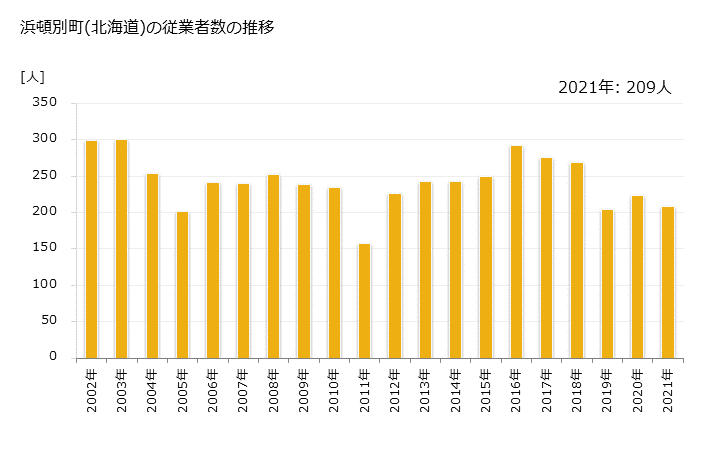 グラフ 年次 浜頓別町(ﾊﾏﾄﾝﾍﾞﾂﾁｮｳ 北海道)の製造業の動向 浜頓別町(北海道)の従業者数の推移