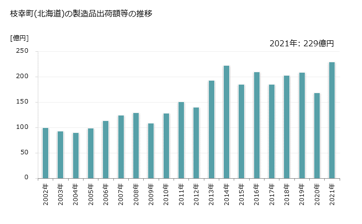 グラフ 年次 枝幸町(ｴｻｼﾁｮｳ 北海道)の製造業の動向 枝幸町(北海道)の製造品出荷額等の推移