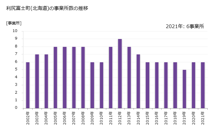 グラフ 年次 利尻富士町(ﾘｼﾘﾌｼﾞﾁｮｳ 北海道)の製造業の動向 利尻富士町(北海道)の事業所数の推移