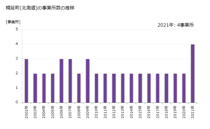 グラフ 年次 幌延町(ﾎﾛﾉﾍﾞﾁｮｳ 北海道)の製造業の動向 幌延町(北海道)の事業所数の推移